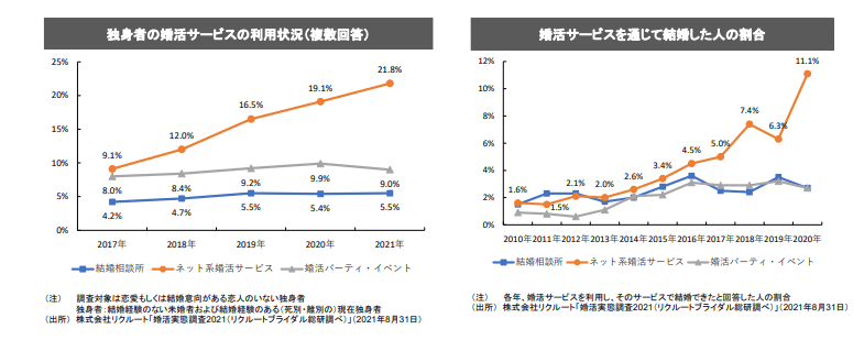 婚活サービス