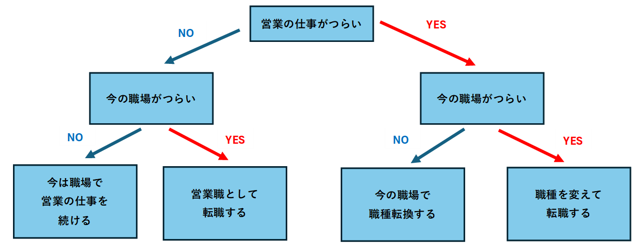 「営業」と「職場」のどこにつらさを感じているのか