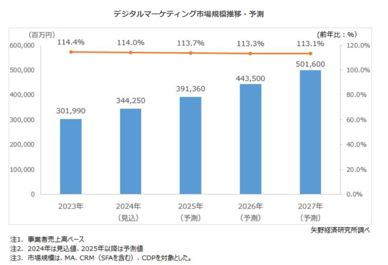 デジタルマーケティング市場規模