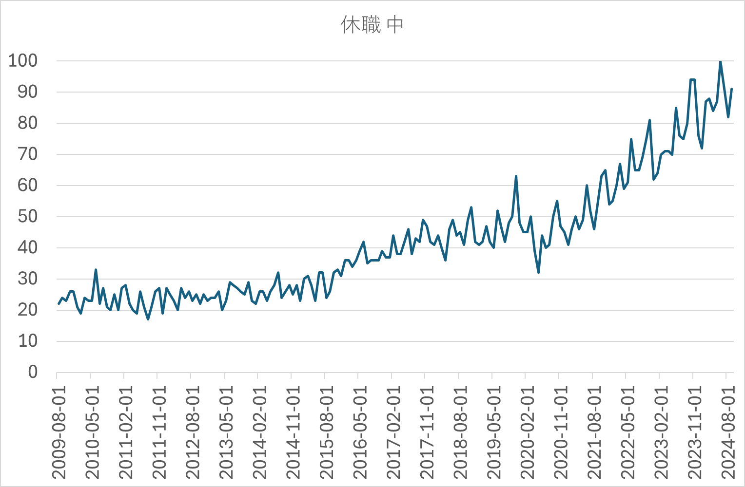 休職中