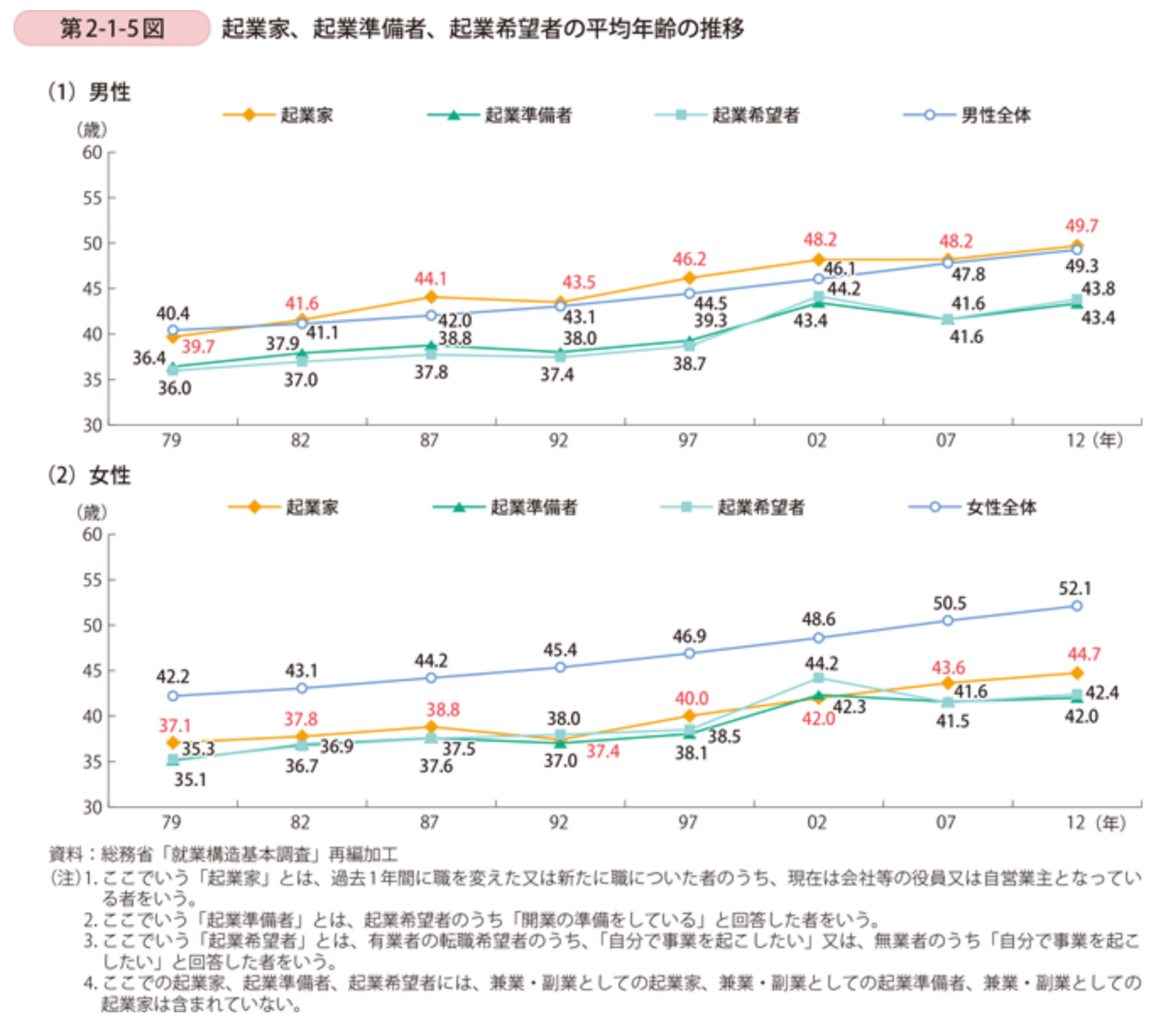 起業希望者の平均年齢の推移