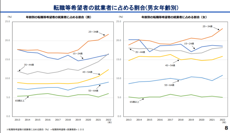 直近の転職者及び転職等希望者の動向について 