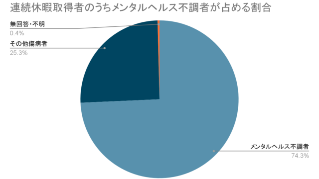 看護師の連続休暇取得理由