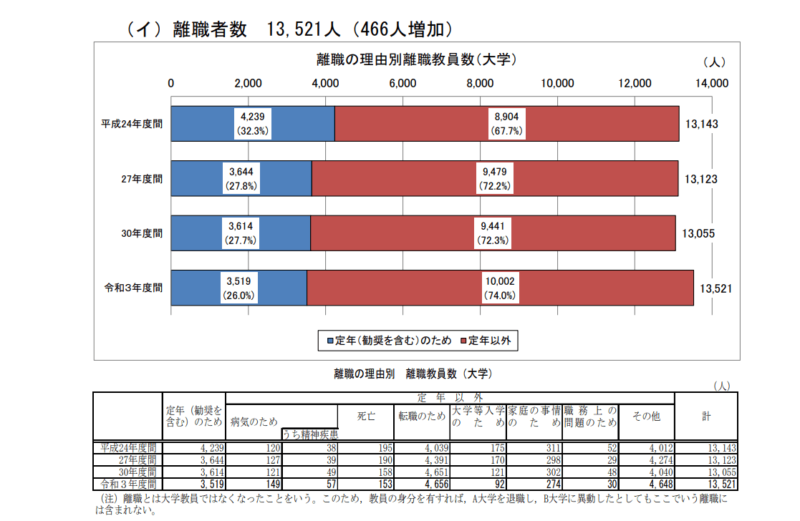 大学教員の退職者の割合