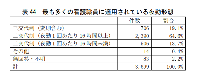 看護職員の夜勤形態調査