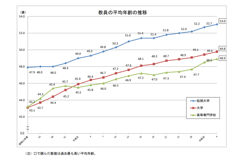 教員の平均年齢