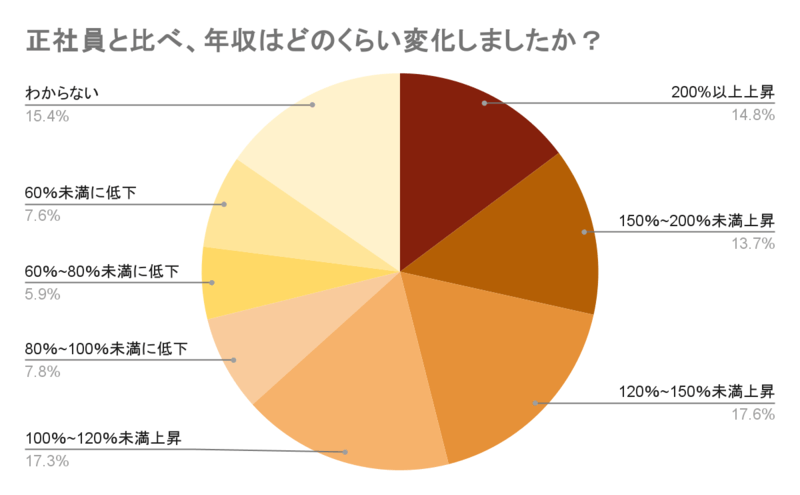 年収の変化