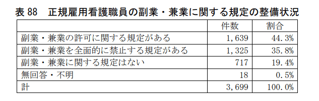 看護師の副業や兼業に関する規定