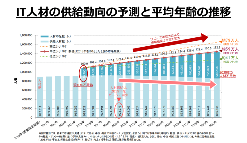 ＩＴ人材育成の状況等について