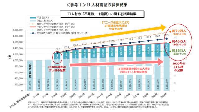 IT人材不足数の予測