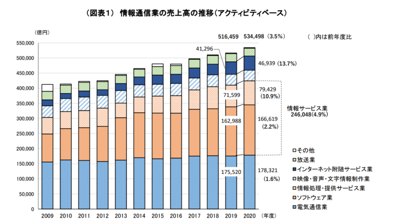 インターネット附随サービス業が好調に推移