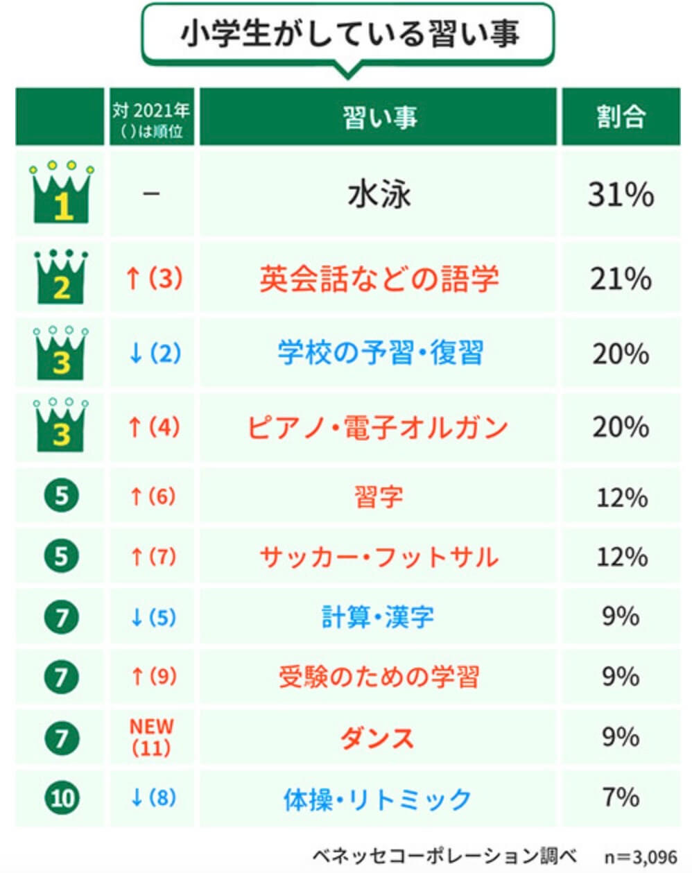 小学生の習い事