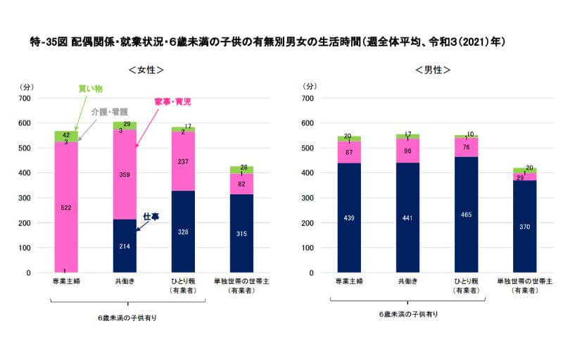 配偶関係・就業状況・6歳未満の子供の有無別男女の生活時間