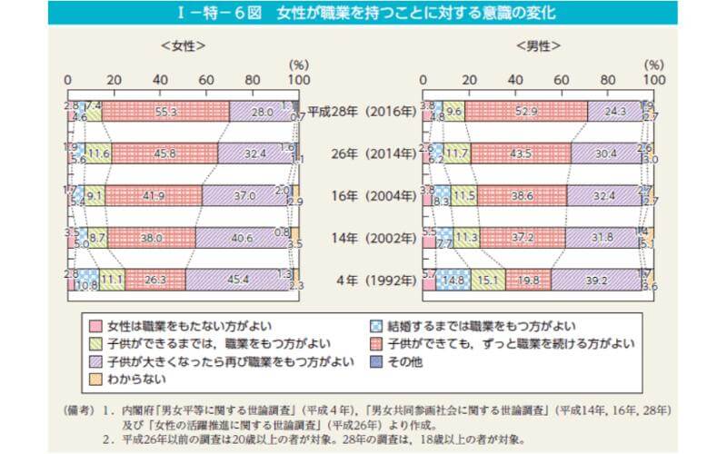 女性が職業を持つことに対する意識の変化