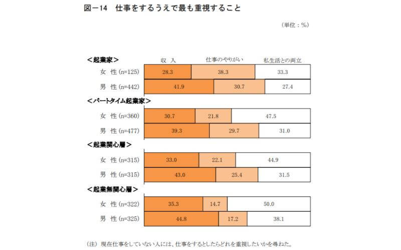 女性の起業への関心