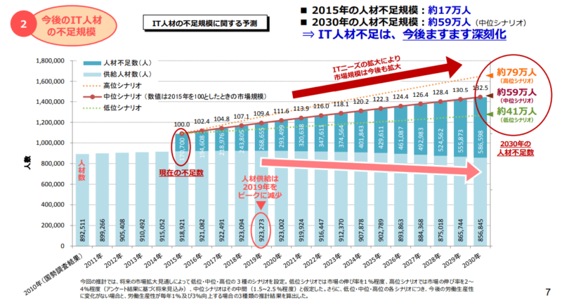 IT人材の最新動向と将来推計に関する調査結果