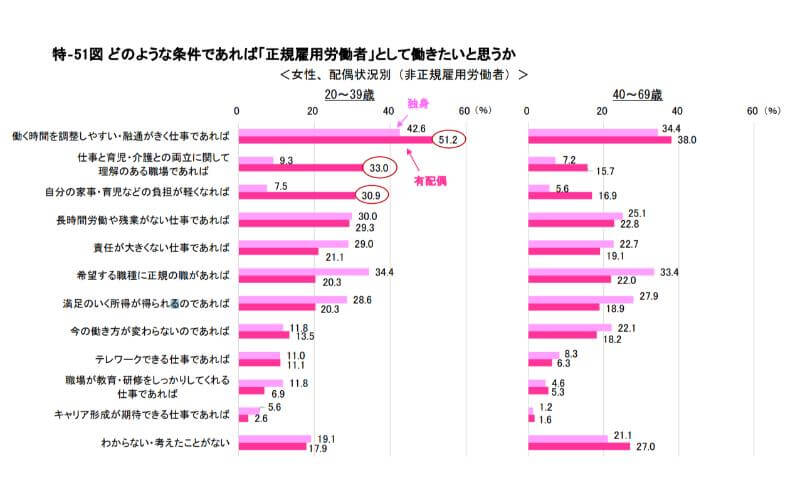 どのような条件であれば「正規雇用労働者」として働きたいと思うか