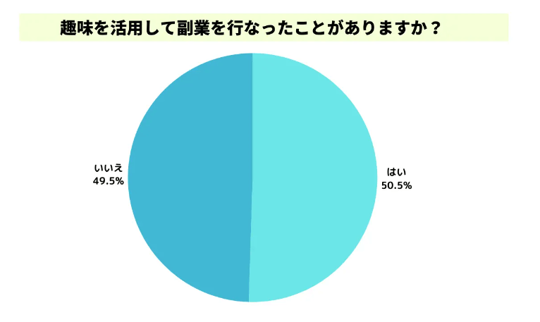 趣味と副業に関するアンケート調査