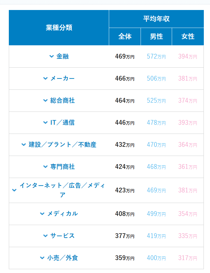 業界別平均年収ランキング