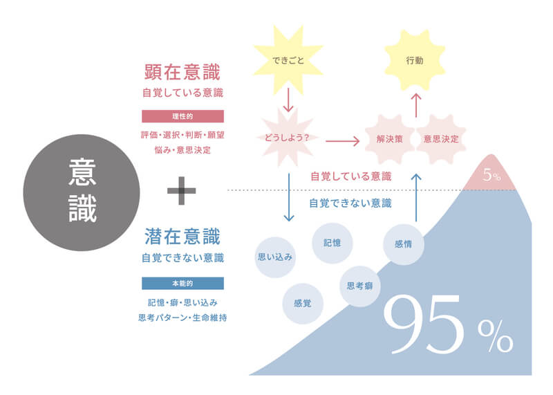 顕在意識と潜在意識