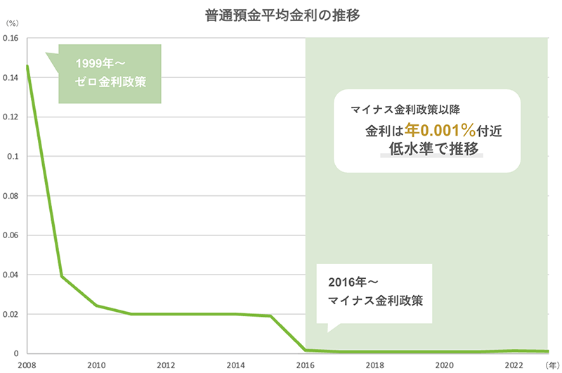 普通預金平均金利の推移