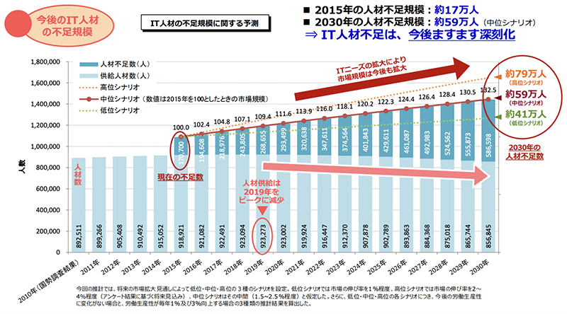 今後のIT人材不足規模