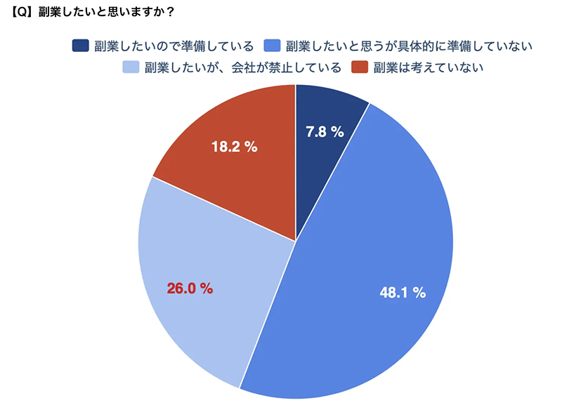 副業に関する意識調査