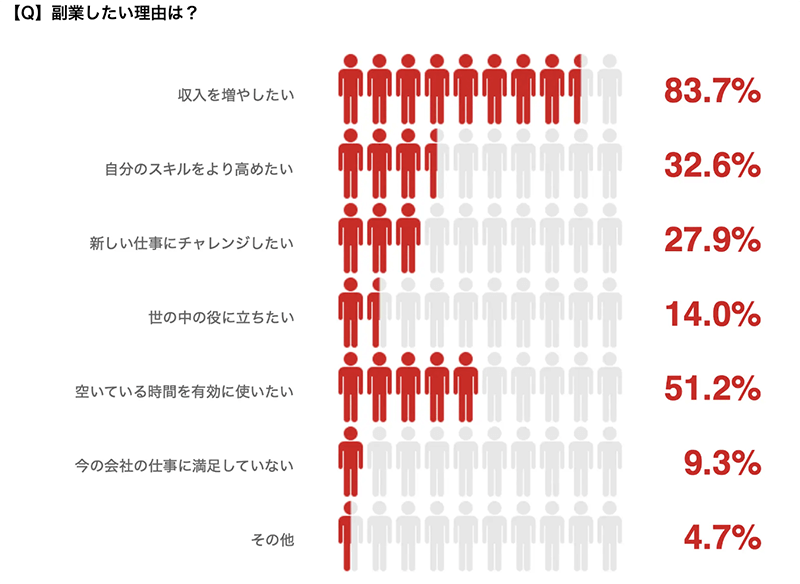 副業したい理由は