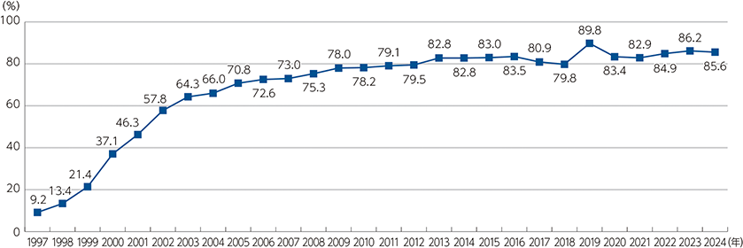 インターネット利用率（個人）の推移