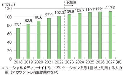 総務省「令和5年版 情報通信白書」