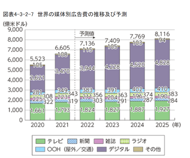 情報通信分野の現状と課題