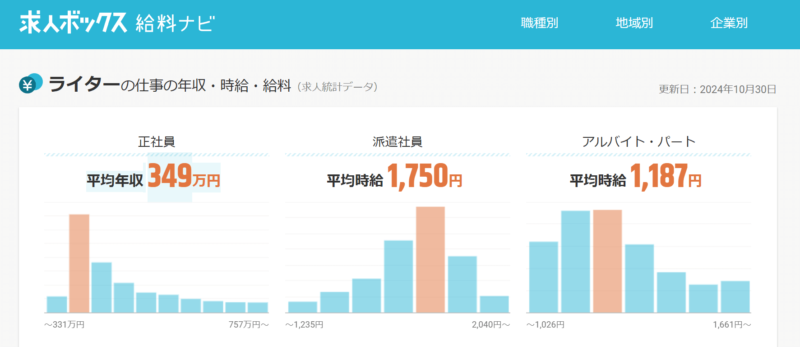 ライターの平均年収