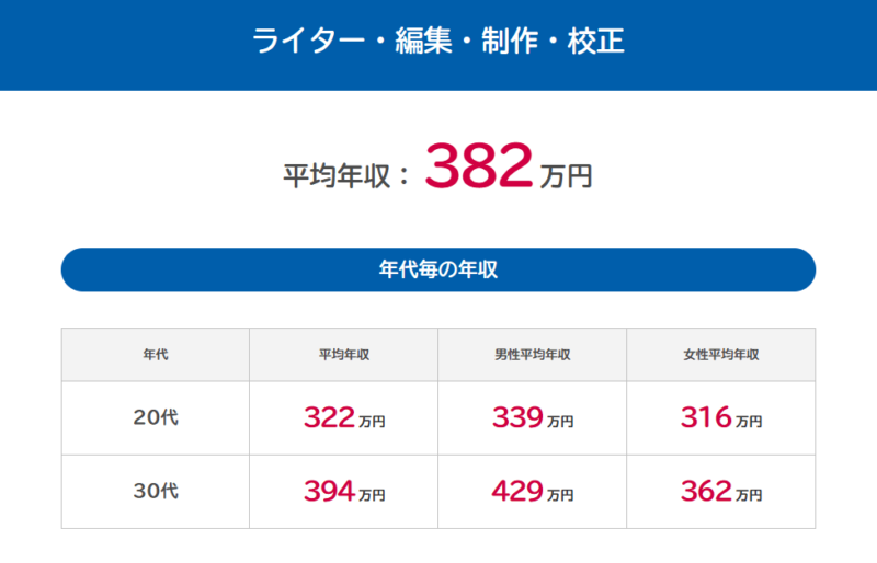 ライターの平均年収