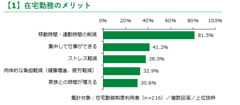 在宅勤務のメリット