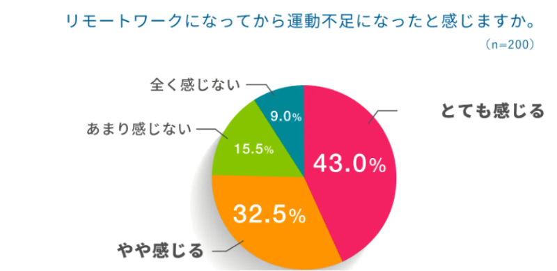 リモートワークになってから運動不足になったと感じますか。