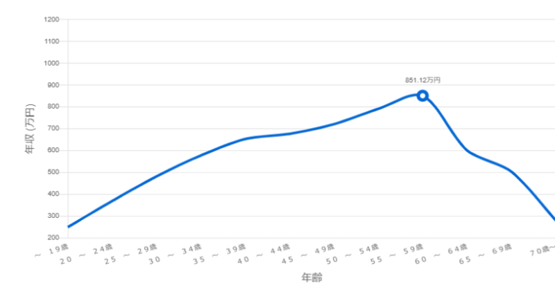 高収入が目指せる