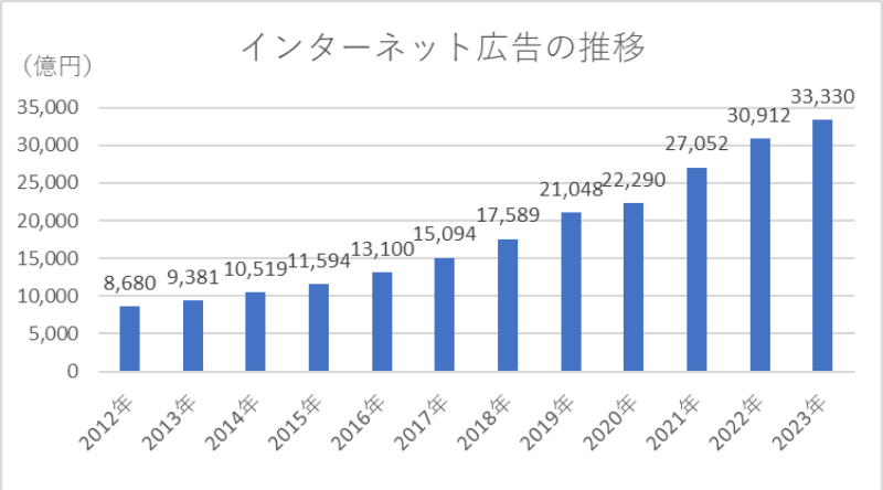 インターネット広告の推移