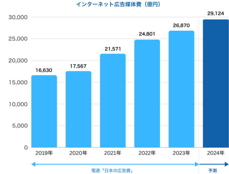 インターネット広告媒体費