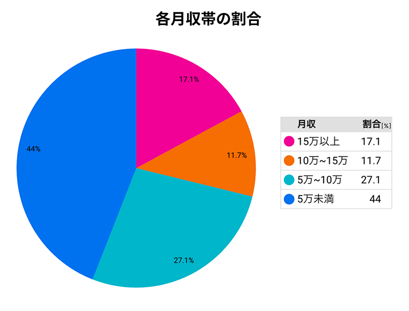 各月収帯の割合