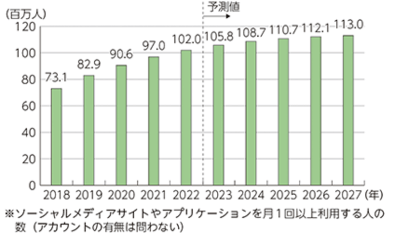 世界のソーシャルメディア利用者数の推移及び予測