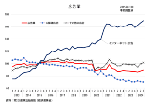 広告の主流はネット広告に｜経済産業省
