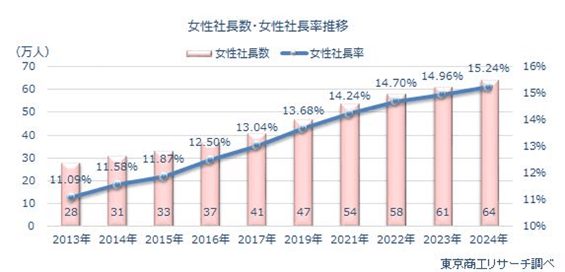 女性社長数・女性社長率推移