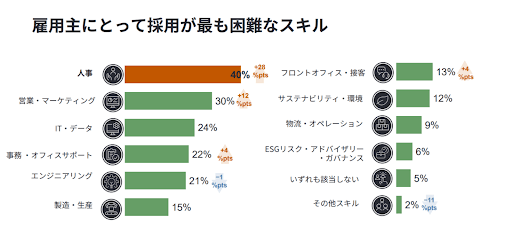 30代・40代・50代年齢問わずニーズ拡大中！将来性があるスキル