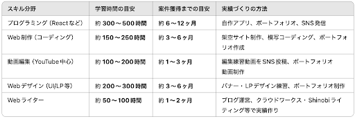 未経験でも5万円稼げるスピードが早い