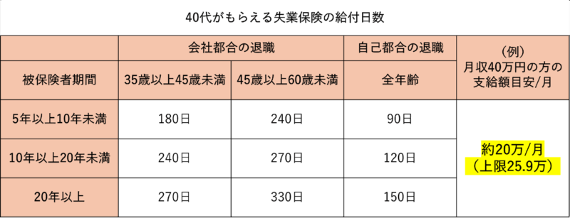 40代の失業保険給付日数