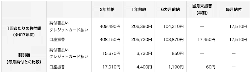 ③国民年金:免除や納付猶予