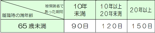 ①雇用保険:基本手当(失業手当・失業保険)の支給が早く・長くなる2