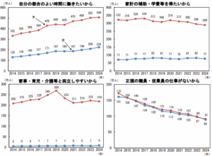 非正規雇用を選んだ主な理由別の推移