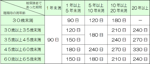 ①雇用保険:基本手当(失業手当・失業保険)の支給が早く・長くなる3