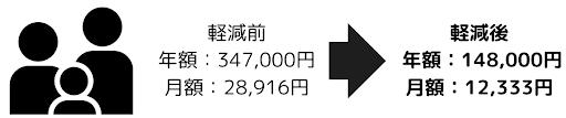 ②国民健康保険:負担金額の軽減
